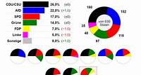 Bundestagswahl: Neueste Wahlumfrage von Ipsos | Sonntagsfrage #btwahl
