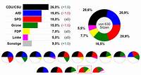 Bundestagswahl: Neueste Wahlumfrage von Civey | Sonntagsfrage #btwahl