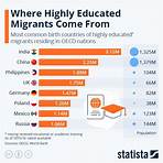 Where Highly Educated Migrants Come From - Infographic