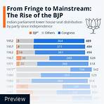From Fringe to Mainstream: The Rise of the BJP in India - Infographic