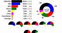 Bundestagswahl: Neueste Wahlumfrage von INSA | Sonntagsfrage #btwahl