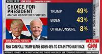 CNN POLL: Majority of Voters Say Trump Presidency Was A Success, Joe Biden Is A Failure