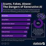 What Are the Biggest Perceived Dangers of AI? - Infographic