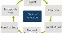 Introduction to Infection Prevention and Control (IPC)
