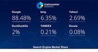 Search Engine Market Share United States Of America | Statcounter Global Stats