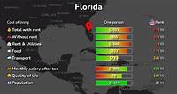 Cost of Living & Prices in Florida, US: 125 cities compared