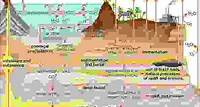 The carbon cycleCarbon is transported in various forms through the atmosphere, the hydrosphere, and geologic formations. One of the primary pathways for the exchange of carbon dioxide (CO