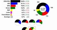 Bundestagswahl: Neueste Wahlumfragen im Wahltrend | Sonntagsfrage #btwahl