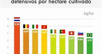 Ranking da FAO mostra que uso de defensivos no Brasil é menor que em diversos países da Europa