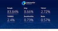 Desktop Search Engine Market Share Worldwide | Statcounter Global Stats