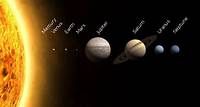 The Planets In Order | From The Sun, Information, History & Definition
