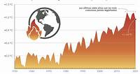 La evolución de la temperatura global desde 1950