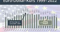 Dollarkurs - Aktueller Euro / Dollar Wechselkurs + Entwicklung + Charts