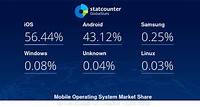 Mobile Operating System Market Share United States Of America | Statcounter Global Stats