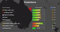 Gladstone, Australia: Cost of Living, Prices for Rent & Food