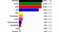 Europawahl: Neueste Wahlumfrage von Institut Wahlkreisprognose | Sonntagsfrage #epwahl