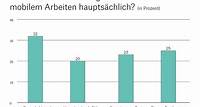 Fallstricke bei der Gestaltung von Homeoffice und mobilem Arbeiten Bild: Konstanzer Homeroffice Studie Homeoffice und mobiles Arbeiten haben sich seit der Coronapandemie bei vielen Mitarbeitenden fest im Arbeitsalltag etabliert - die Umsetzung führt allerdings oft zu Konflikten und schlimmstenfalls zu emotionaler Erschöpfung. Das zeigt die Konstanzer Homeoffice-Studie 2023.