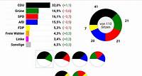 Landtagswahl Hessen: Neueste Wahlumfragen im Wahltrend | Sonntagsfrage #ltwhe