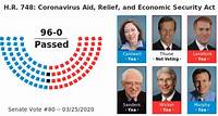 H.R. 748: Coronavirus Aid, Relief, and Economic Security Act -- Senate Vote #80 -- Mar 25, 2020