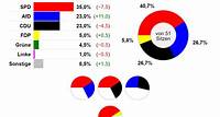 Landtagswahl Saarland: Neueste Wahlumfrage | Sonntagsfrage #ltwsl