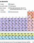 Periodic table | Definition, Elements, Groups, Charges, Trends, & Facts