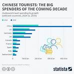 Chinese Tourists: The Big Spenders of the Coming Decade - Infographic