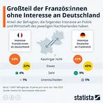Großteil der Französ:innen ohne Interesse an Deutschland - Infografik