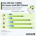 Von 30€ bis 1.000€: So teuer sind EM-Tickets - Infografik