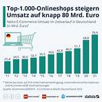 E-Commerce Markt Deutschland Top-1.000-Shops steigern Umsatz auf knapp 80. Mrd. Euro