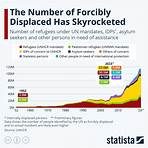 The Number of Forcibly Displaced Has Skyrocketed - Infographic