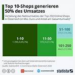 E-Commerce-Markt Österreich 2020 Top 10-Shops generieren 50% des Umsatzes