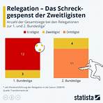 Relegation. Das Schreckgespenst der Zweitligisten - Infografik