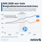 WM 2006 war kein Konjunktursommermärchen - Infografik