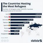 The Countries Hosting the Most Refugees - Infographic