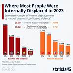Where Most People Were Internally Displaced in 2023 - Infographic