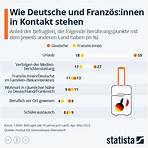 Wie Deutsche und Französ:innen in Kontakt stehen - Infografik