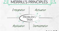 Merrill’s Principles of Instruction (MPI)