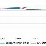 santa ana high school ranking 20223