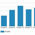 What grades does Oaks Christian School offer?3
