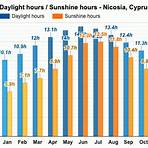 nicosia weather by month 101