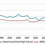 hazelwood east high school demographics4