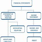 define statement of financial position1