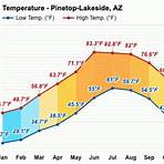 pinetop az weather by month2
