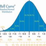 normal bell curve standard deviation3