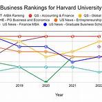 harvard university ranking 20222