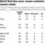 what percentage of americans use fake news in education3