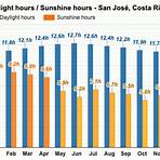 san jose costa rica weather averages2