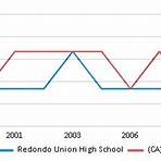How big is Redondo Union High School?1