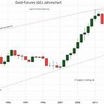 goldpreis prognose bis 20252