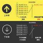 台灣進口家具關稅3